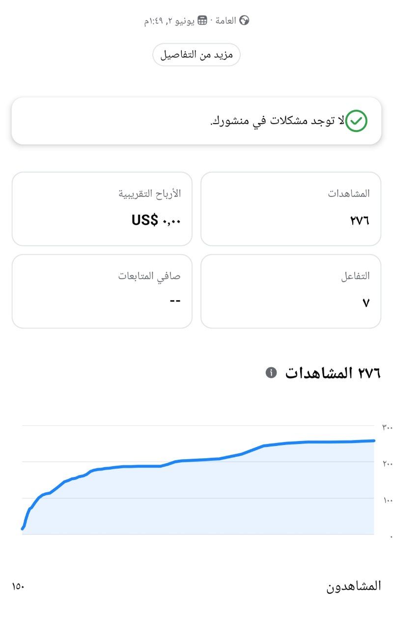 لقطة شاشة من إحصائيات منشور على فيسبوك تظهر رسالة "لا توجد مشكلات في منشورك" مع 276 مشاهدة و7 تفاعلات ومخطط بياني يوضح نمو المشاهدات بمرور الوقت.
